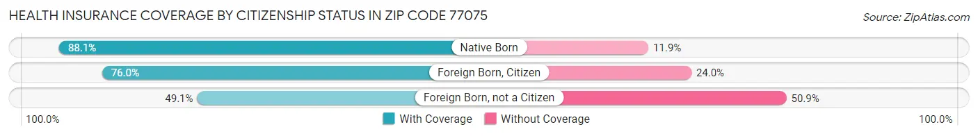Health Insurance Coverage by Citizenship Status in Zip Code 77075