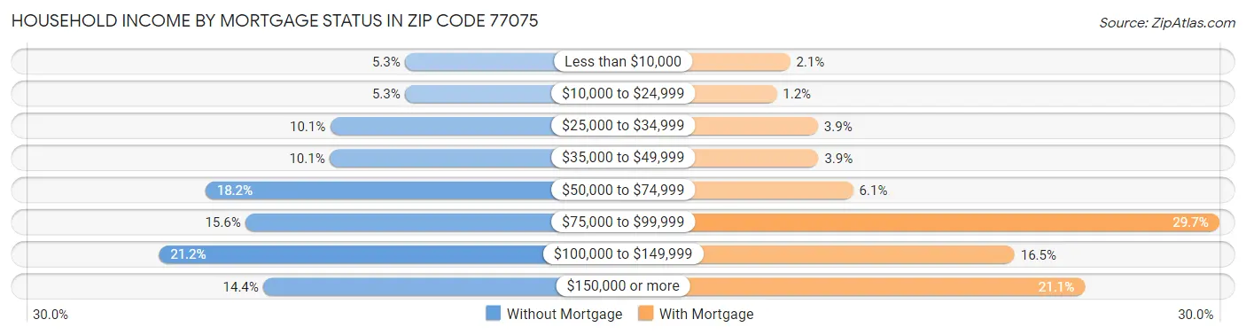 Household Income by Mortgage Status in Zip Code 77075