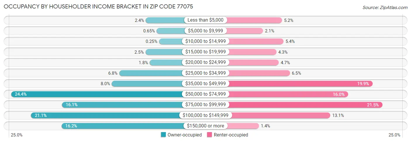 Occupancy by Householder Income Bracket in Zip Code 77075