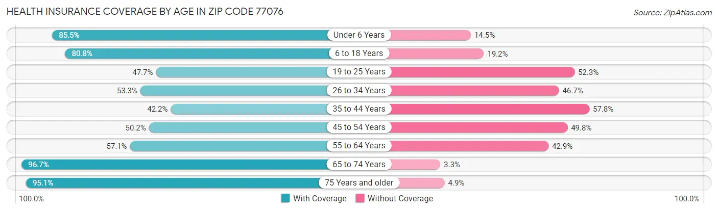 Health Insurance Coverage by Age in Zip Code 77076