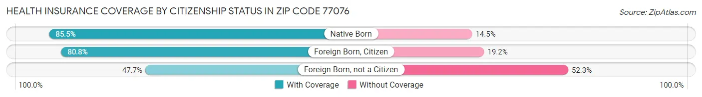 Health Insurance Coverage by Citizenship Status in Zip Code 77076