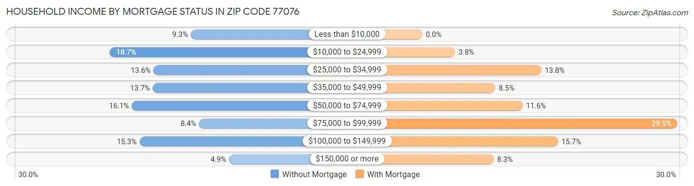 Household Income by Mortgage Status in Zip Code 77076