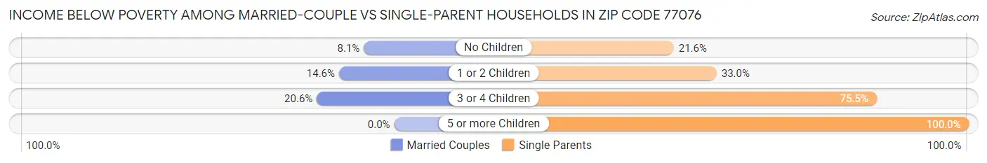 Income Below Poverty Among Married-Couple vs Single-Parent Households in Zip Code 77076