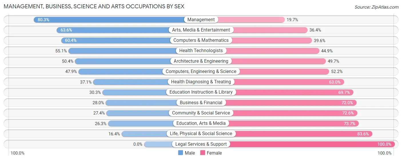 Management, Business, Science and Arts Occupations by Sex in Zip Code 77076