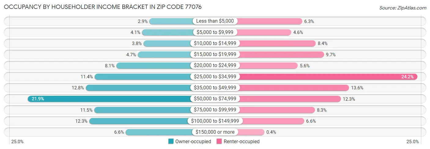 Occupancy by Householder Income Bracket in Zip Code 77076
