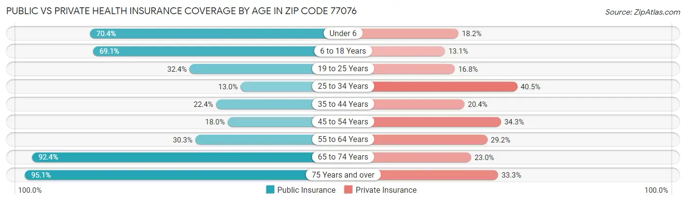 Public vs Private Health Insurance Coverage by Age in Zip Code 77076