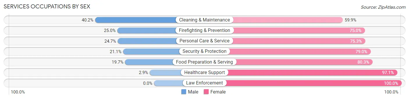 Services Occupations by Sex in Zip Code 77076