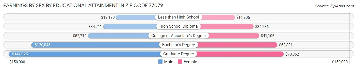 Earnings by Sex by Educational Attainment in Zip Code 77079
