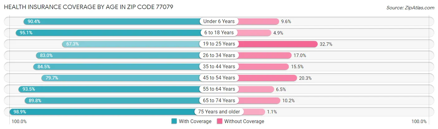 Health Insurance Coverage by Age in Zip Code 77079
