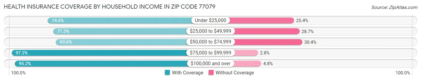 Health Insurance Coverage by Household Income in Zip Code 77079