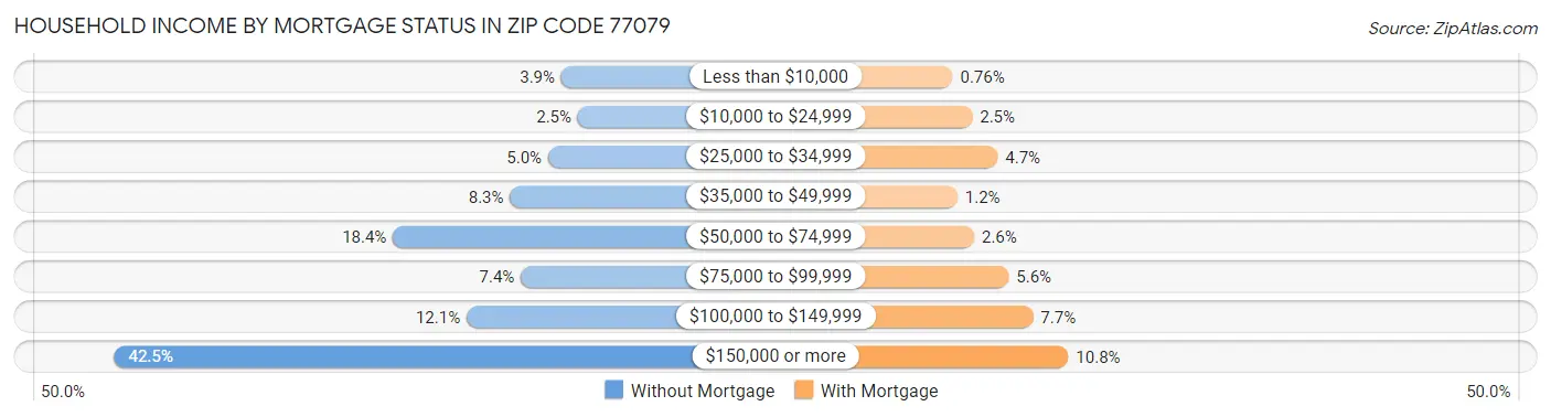 Household Income by Mortgage Status in Zip Code 77079