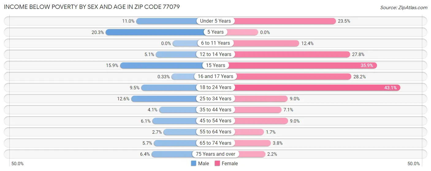 Income Below Poverty by Sex and Age in Zip Code 77079
