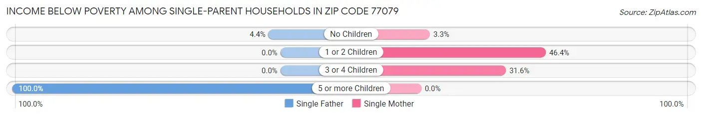 Income Below Poverty Among Single-Parent Households in Zip Code 77079