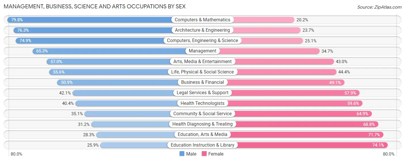 Management, Business, Science and Arts Occupations by Sex in Zip Code 77079