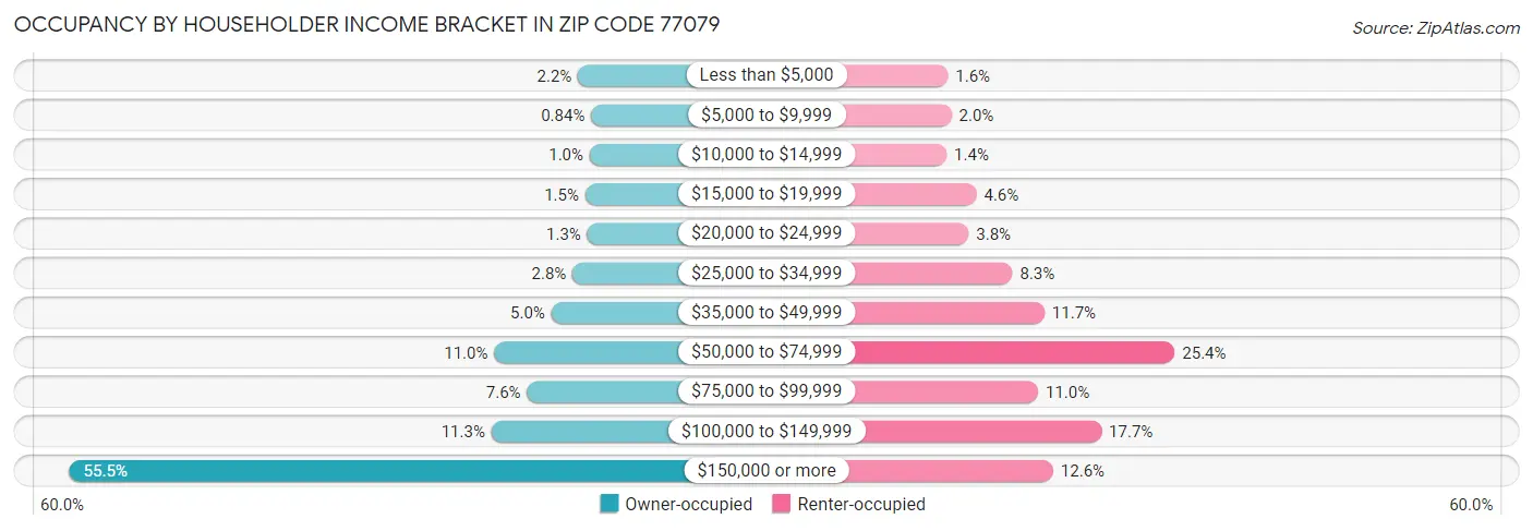 Occupancy by Householder Income Bracket in Zip Code 77079
