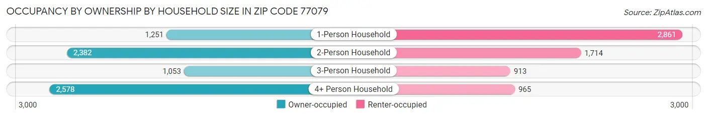 Occupancy by Ownership by Household Size in Zip Code 77079