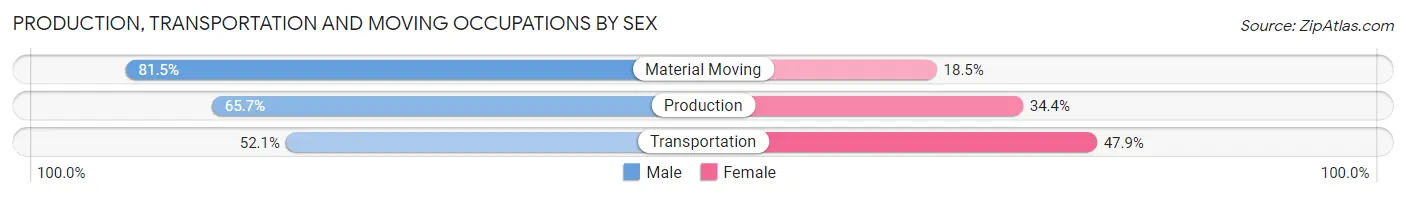 Production, Transportation and Moving Occupations by Sex in Zip Code 77079