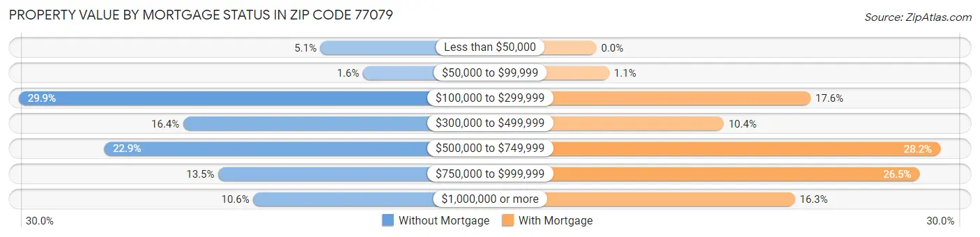 Property Value by Mortgage Status in Zip Code 77079
