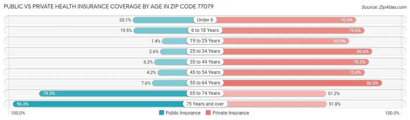 Public vs Private Health Insurance Coverage by Age in Zip Code 77079