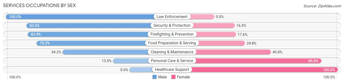 Services Occupations by Sex in Zip Code 77079