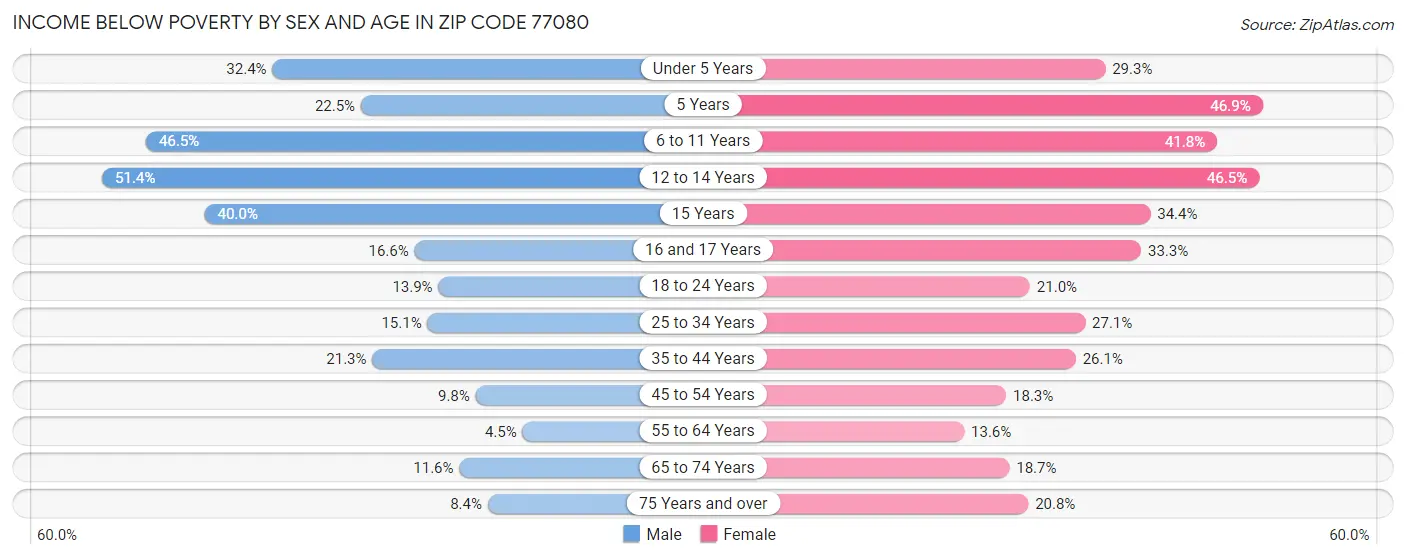 Income Below Poverty by Sex and Age in Zip Code 77080