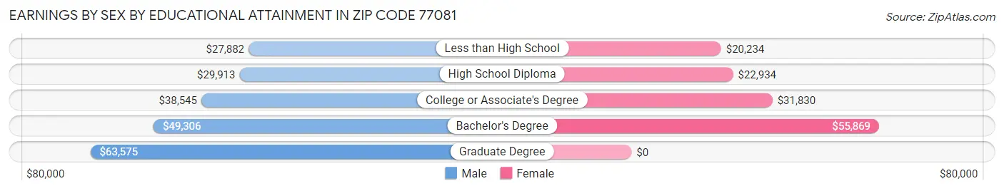 Earnings by Sex by Educational Attainment in Zip Code 77081