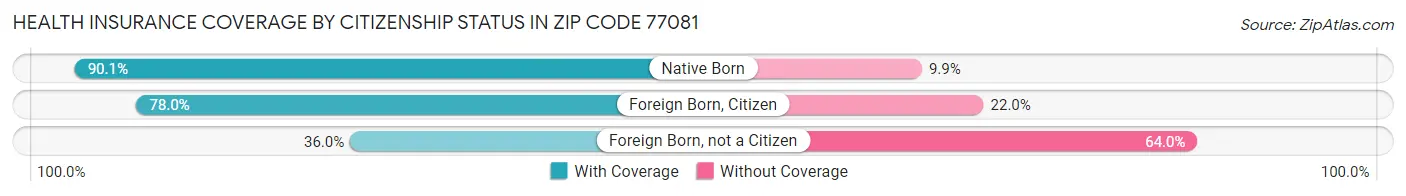 Health Insurance Coverage by Citizenship Status in Zip Code 77081