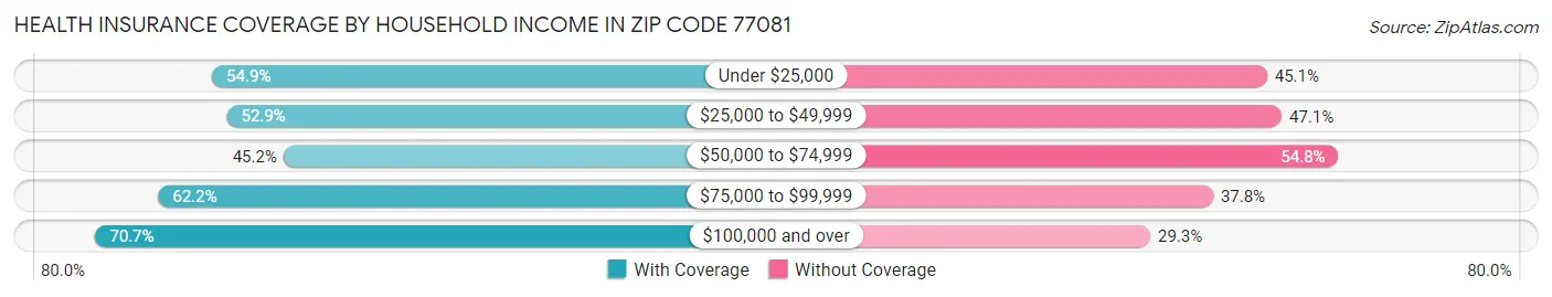 Health Insurance Coverage by Household Income in Zip Code 77081