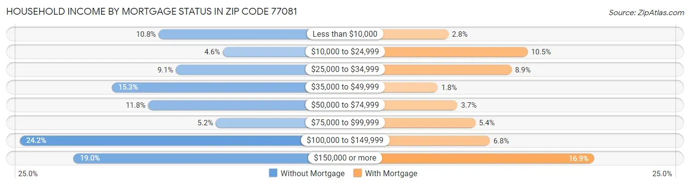 Household Income by Mortgage Status in Zip Code 77081