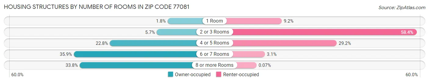 Housing Structures by Number of Rooms in Zip Code 77081