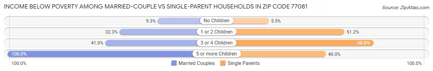 Income Below Poverty Among Married-Couple vs Single-Parent Households in Zip Code 77081