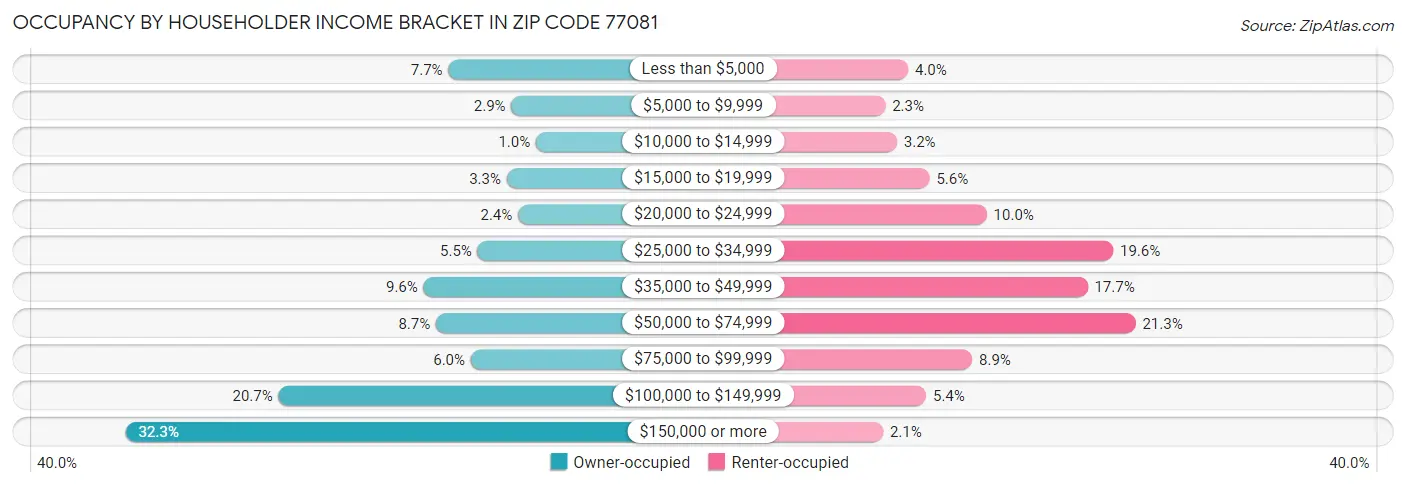Occupancy by Householder Income Bracket in Zip Code 77081