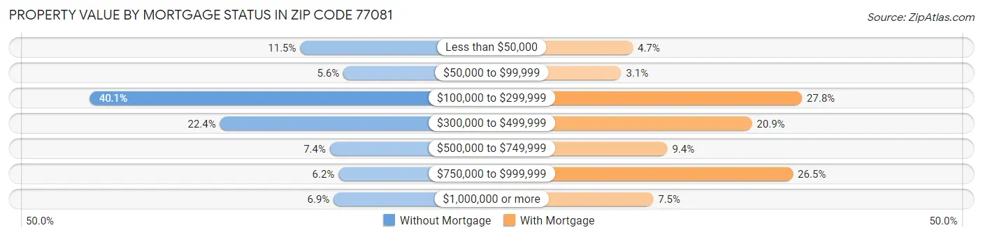 Property Value by Mortgage Status in Zip Code 77081