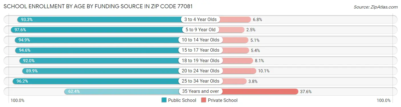 School Enrollment by Age by Funding Source in Zip Code 77081