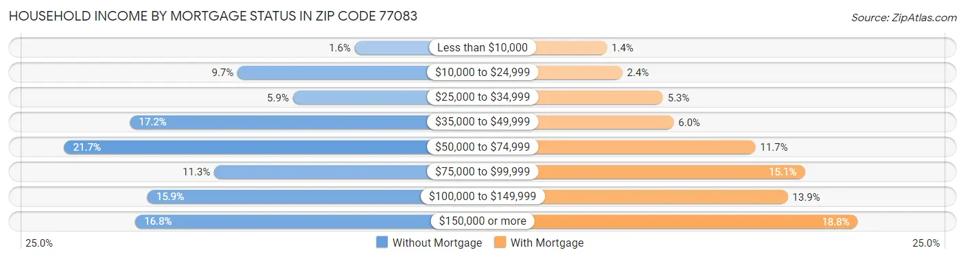 Household Income by Mortgage Status in Zip Code 77083