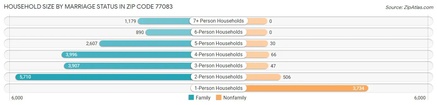 Household Size by Marriage Status in Zip Code 77083