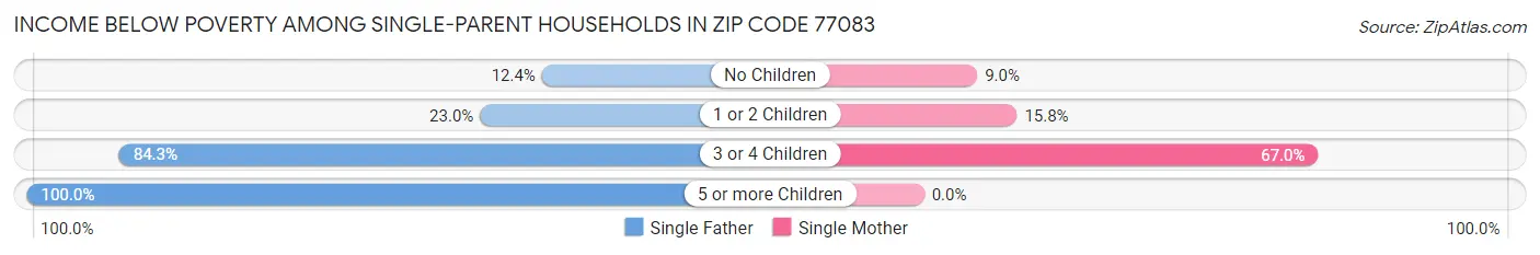 Income Below Poverty Among Single-Parent Households in Zip Code 77083
