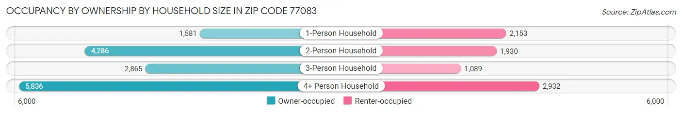 Occupancy by Ownership by Household Size in Zip Code 77083
