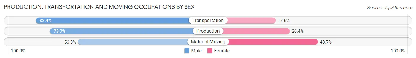 Production, Transportation and Moving Occupations by Sex in Zip Code 77083
