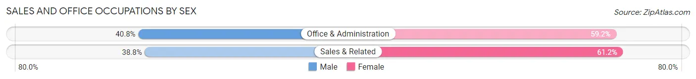 Sales and Office Occupations by Sex in Zip Code 77083