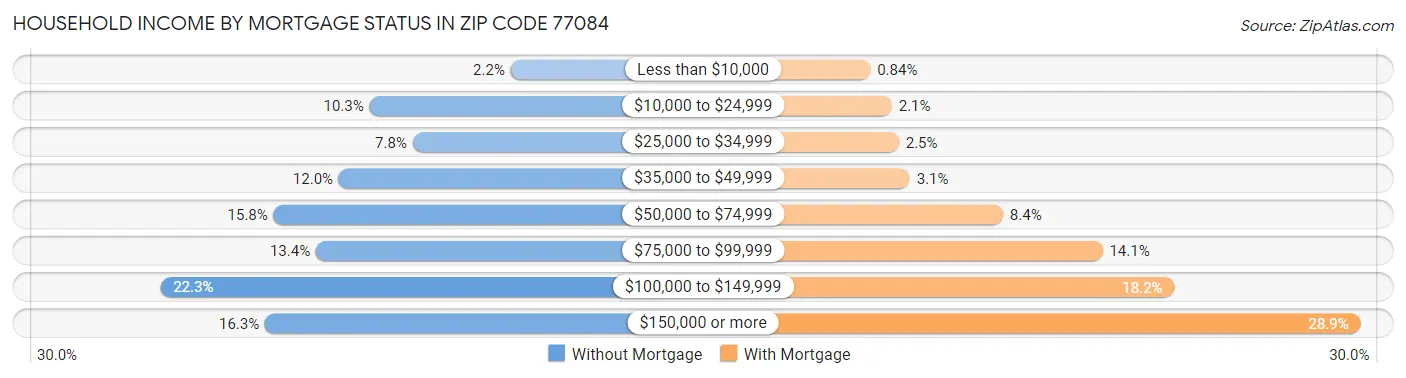 Household Income by Mortgage Status in Zip Code 77084