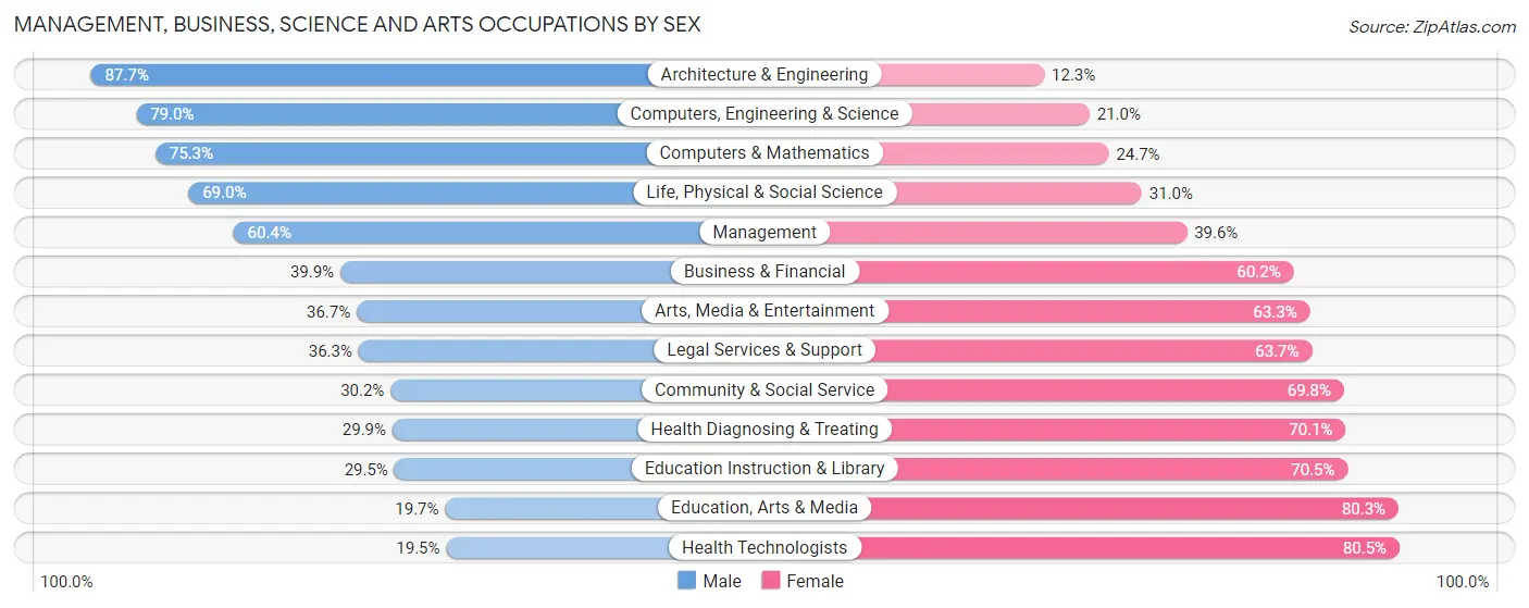 Management, Business, Science and Arts Occupations by Sex in Zip Code 77084