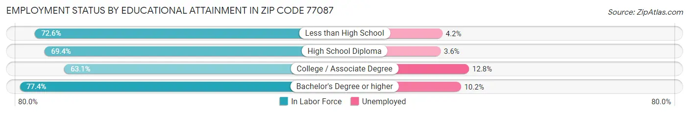 Employment Status by Educational Attainment in Zip Code 77087