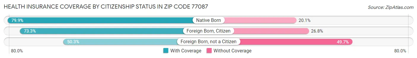 Health Insurance Coverage by Citizenship Status in Zip Code 77087