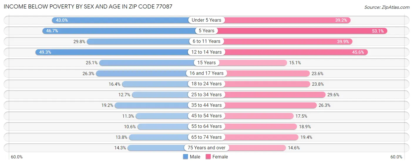Income Below Poverty by Sex and Age in Zip Code 77087