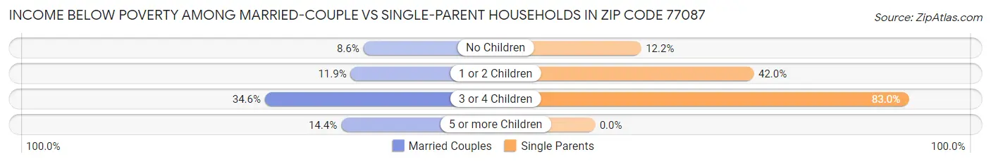 Income Below Poverty Among Married-Couple vs Single-Parent Households in Zip Code 77087