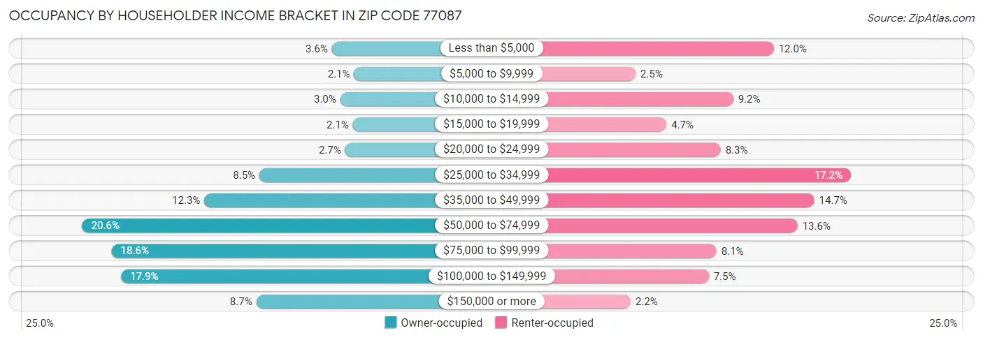 Occupancy by Householder Income Bracket in Zip Code 77087