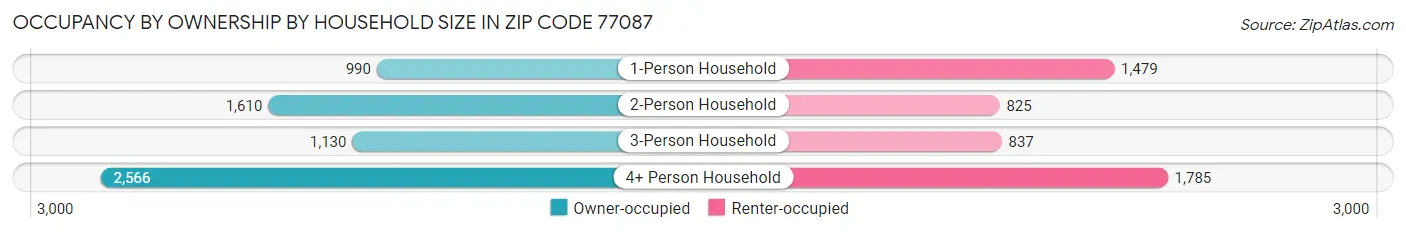 Occupancy by Ownership by Household Size in Zip Code 77087