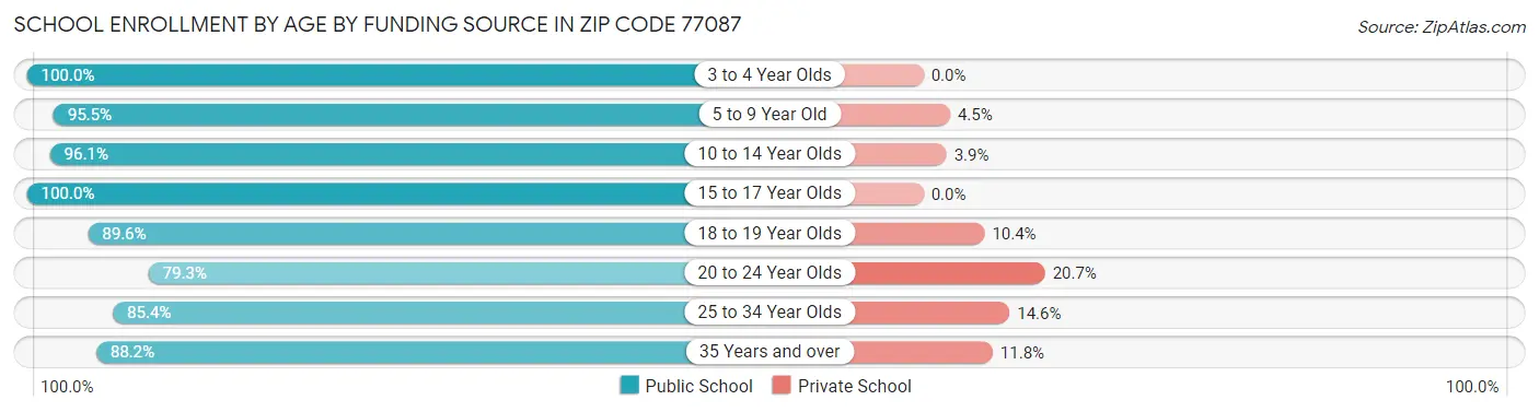 School Enrollment by Age by Funding Source in Zip Code 77087