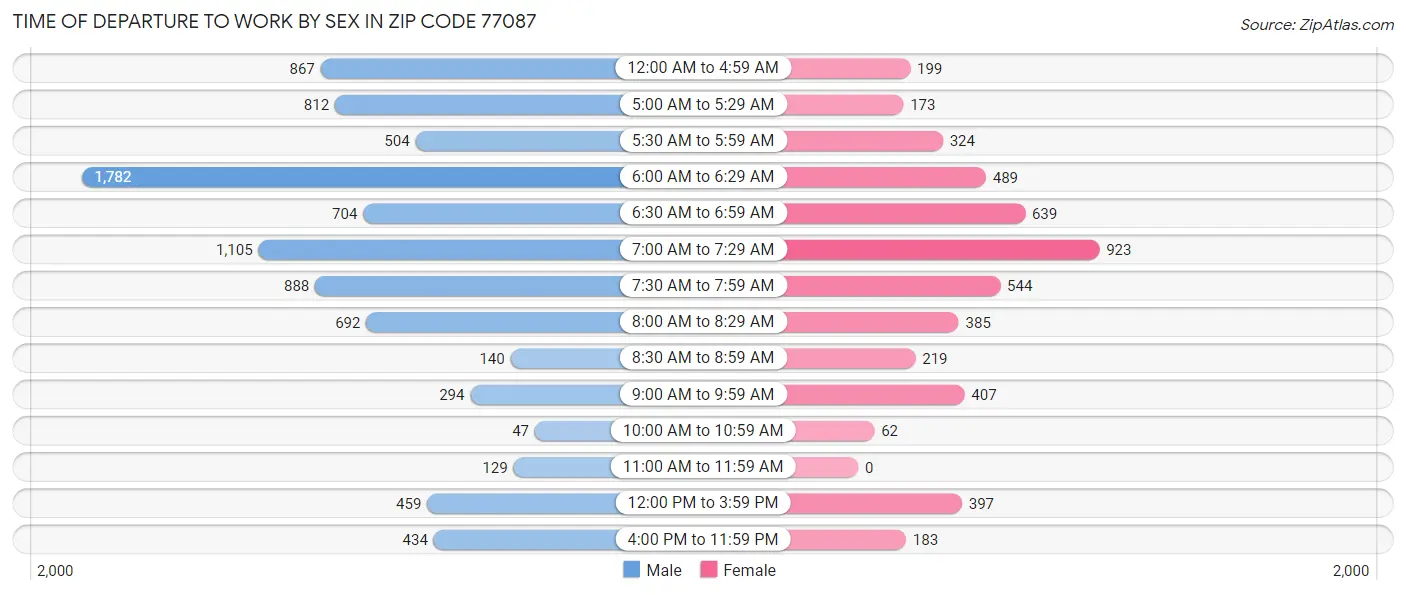 Time of Departure to Work by Sex in Zip Code 77087
